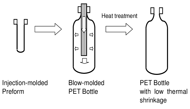 فرایند دستگاه تولید پت
